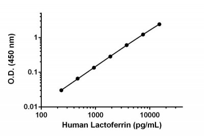 Human Lactoferrin ELISA Kit SimpleStep (ab200015) 1 x 96 tests abcam
